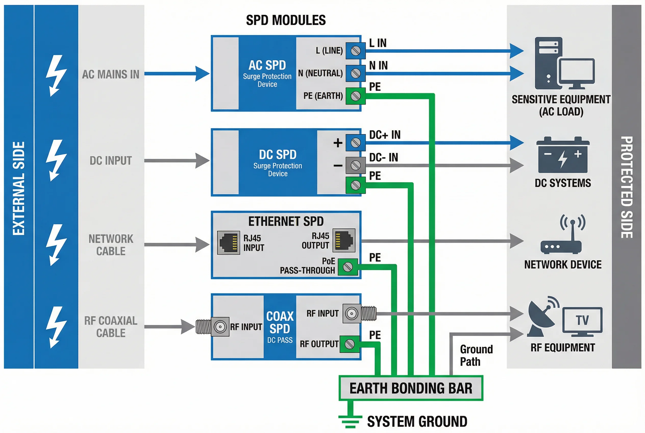 SPD Interface Logic Diagram — AC, DC, Ethernet, and Coax Surge Protectors